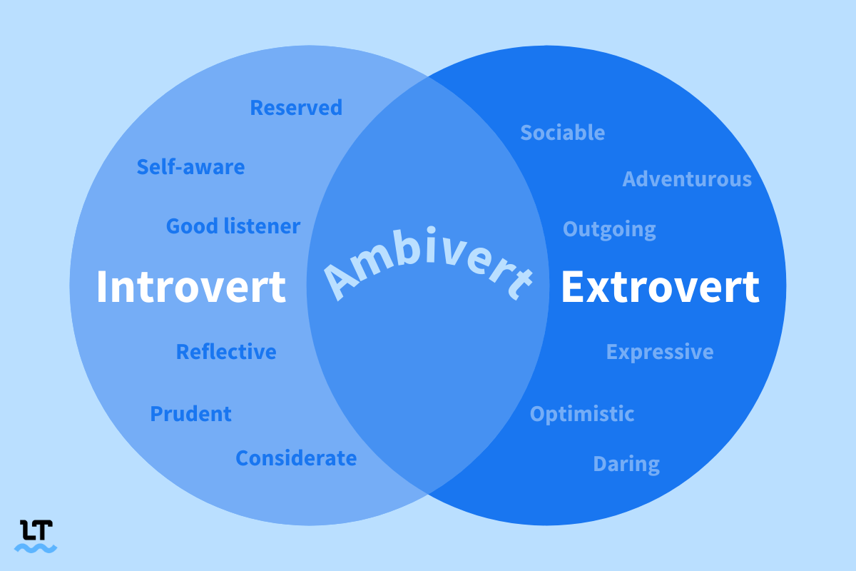 Introvert Ambivert Extrovert 1