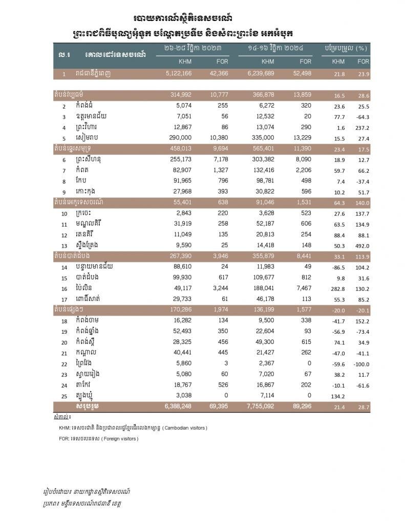 Report Tourism Domestics  Water Festival14 16 11 2024 1 Page 0001 791x1024